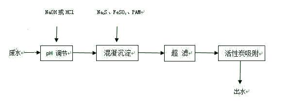 含汞廢水處理工藝