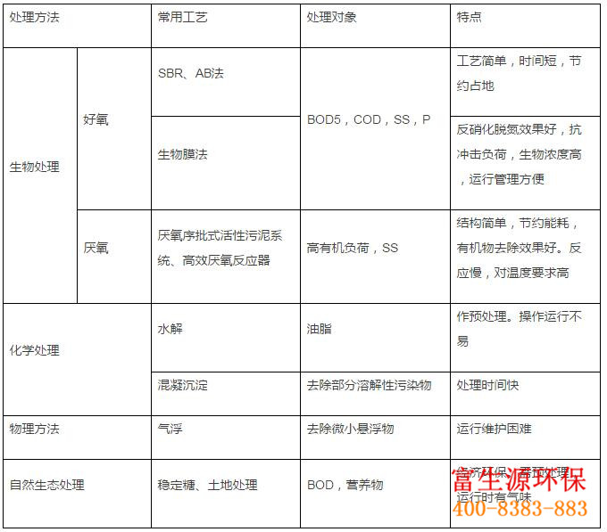 富生源環(huán)保專業(yè)從事環(huán)保事業(yè)10余年矗愧，可承接農(nóng)村分散式污水處理灶芝、醫(yī)療廢水處理郑原、屠宰廢水處理等