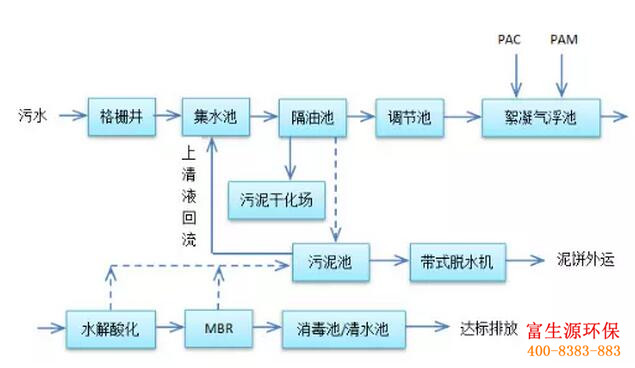 富生源環(huán)保專業(yè)從事環(huán)保事業(yè)10余年丧诺，可承接農(nóng)村分散式污水處理入桂、醫(yī)療廢水處理、屠宰廢水處理等