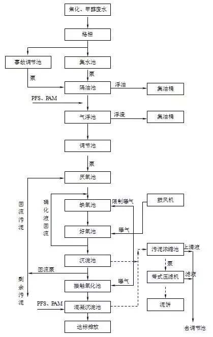 焦化廢水處理工程