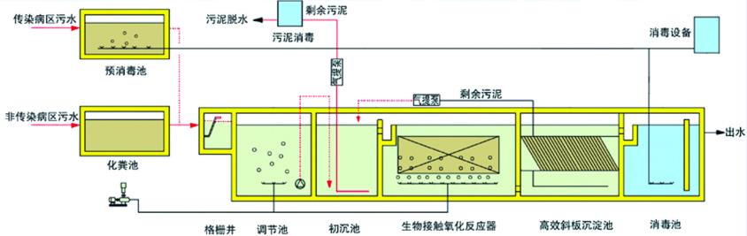 富生源環(huán)保醫(yī)療機(jī)構(gòu)污水處理設(shè)備