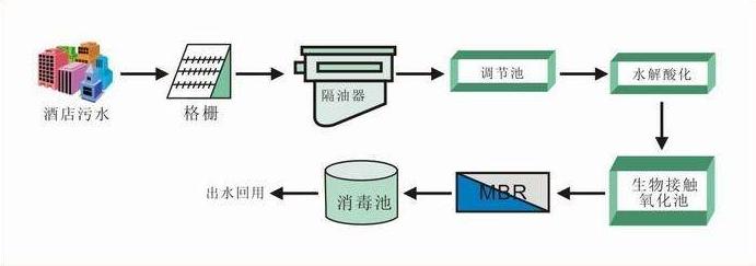 富生源環(huán)保專注于環(huán)保行業(yè)10余年铭腕，可專業(yè)提供各種污水處理設(shè)計(jì)方案、工業(yè)廢水處理工藝流程多糠、分散式污水處理方法累舷、城市生活污水處理廠運(yùn)營管理及PPP項(xiàng)目合作